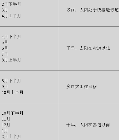 季节表